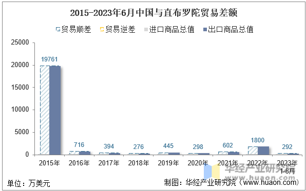 2015-2023年6月中国与直布罗陀贸易差额