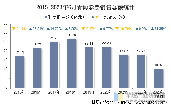 2015-2023年6月青海彩票销售总额统计
