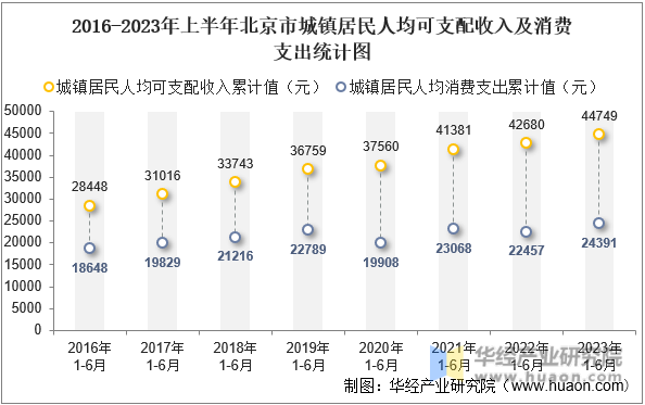 2016-2023年上半年北京市城镇居民人均可支配收入及消费支出统计图