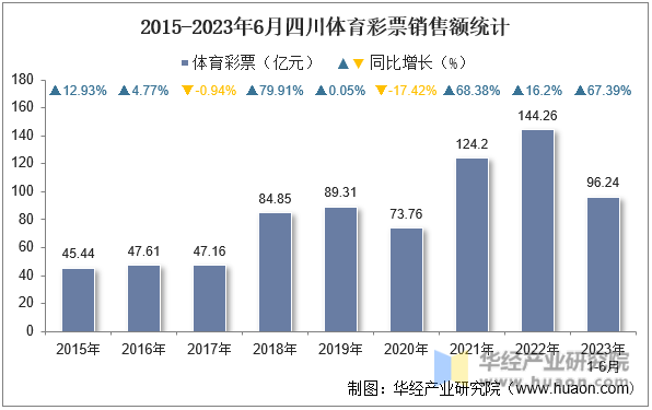 2015-2023年6月四川体育彩票销售额统计