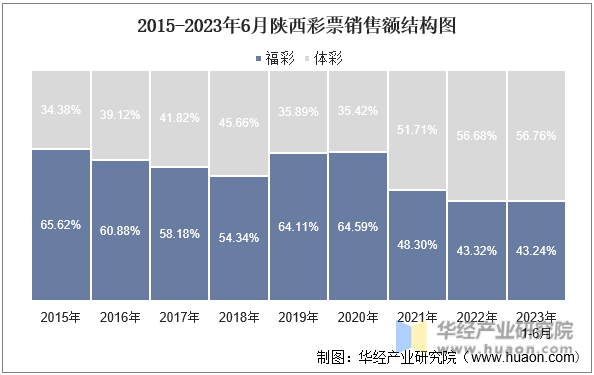 2015-2023年6月陕西彩票销售额结构图