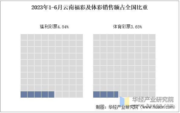 2023年1-6月云南福彩及体彩销售额占全国比重