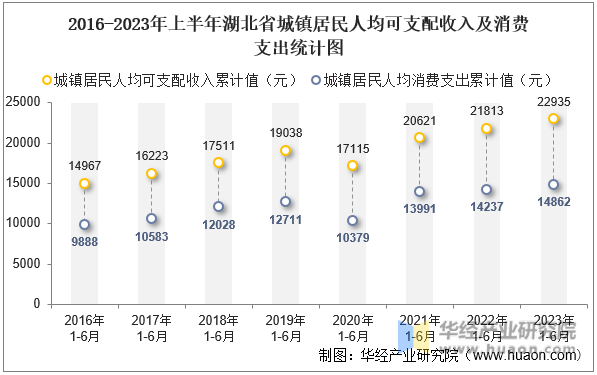 2016-2023年上半年湖北省城镇居民人均可支配收入及消费支出统计图