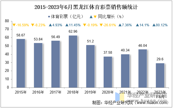 2015-2023年6月黑龙江体育彩票销售额统计