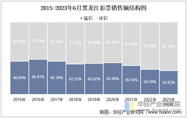 2015-2023年6月黑龙江彩票销售额结构图