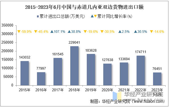 2015-2023年6月中国与赤道几内亚双边货物进出口额