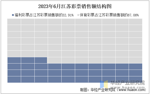 2023年6月江苏彩票销售额结构图