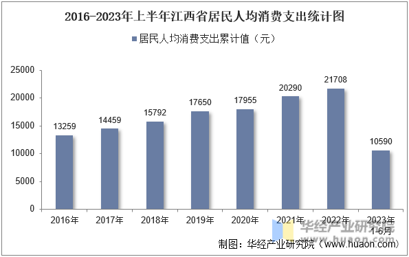 2016-2023年上半年江西省居民人均消费支出统计图