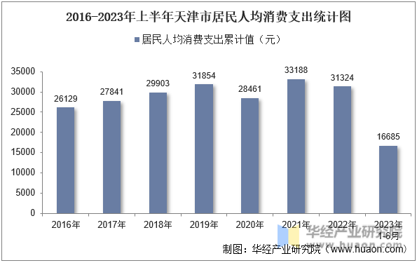 2016-2023年上半年天津市居民人均消费支出统计图