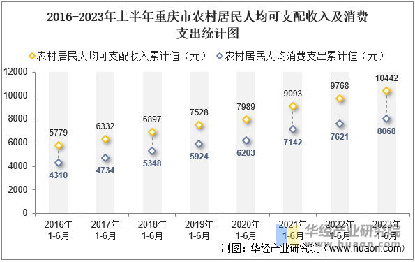 2016-2023年上半年重庆市农村居民人均可支配收入及消费支出统计图