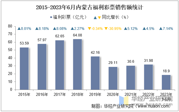 2015-2023年6月内蒙古福利彩票销售额统计