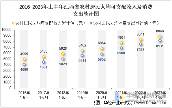 2016-2023年上半年江西省农村居民人均可支配收入及消费支出统计图