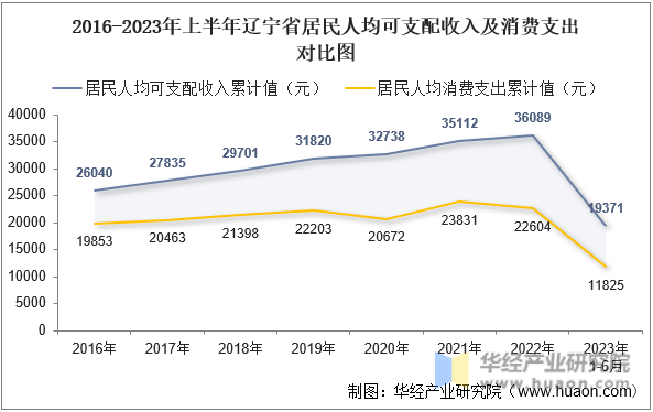 2016-2023年上半年辽宁省居民人均可支配收入及消费支出对比图