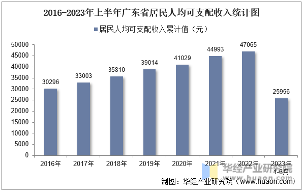 2016-2023年上半年广东省居民人均可支配收入统计图