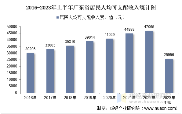 2016-2023年上半年广东省居民人均可支配收入统计图