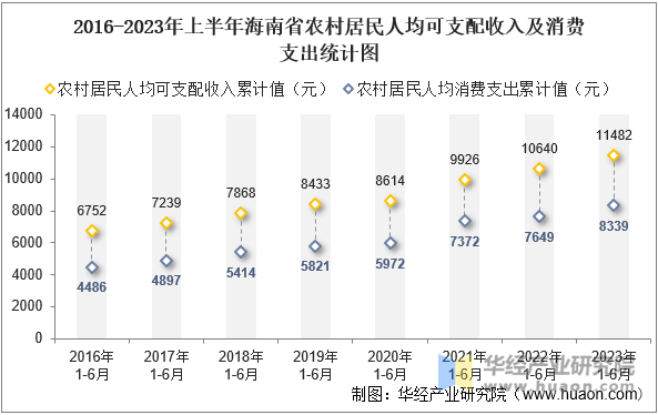 2016-2023年上半年海南省农村居民人均可支配收入及消费支出统计图