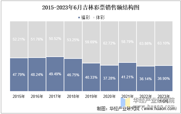 2015-2023年6月吉林彩票销售额结构图