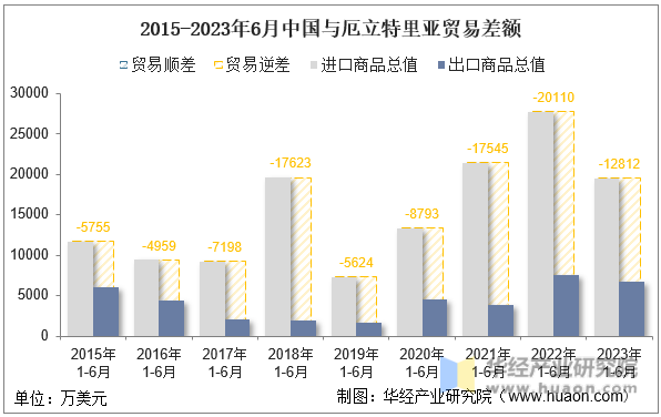 2015-2023年6月中国与厄立特里亚贸易差额