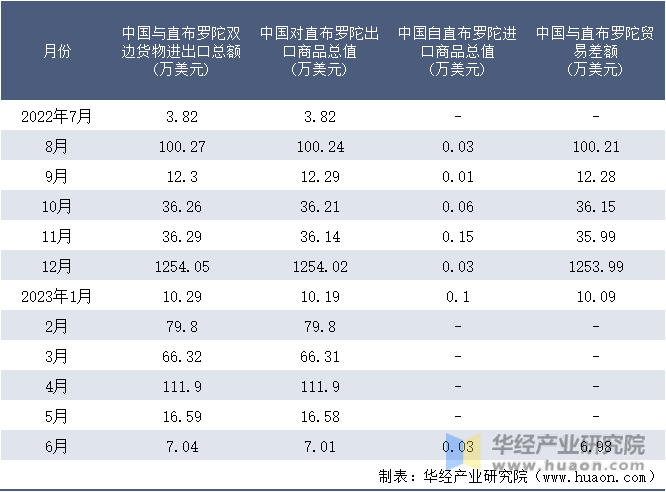 2022-2023年6月中国与直布罗陀双边货物进出口额月度统计表