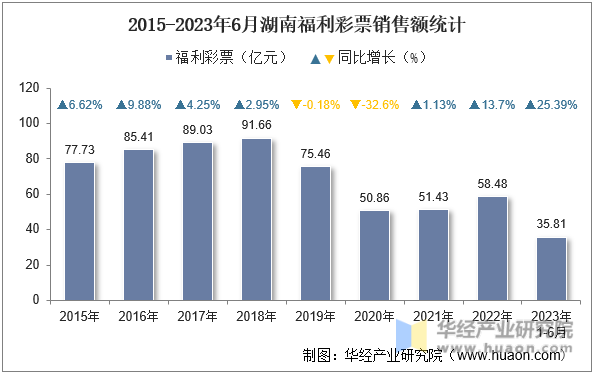 2015-2023年6月湖南福利彩票销售额统计