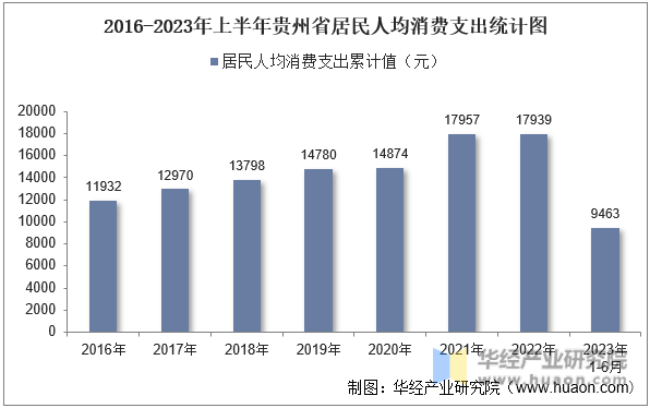 2016-2023年上半年贵州省居民人均消费支出统计图