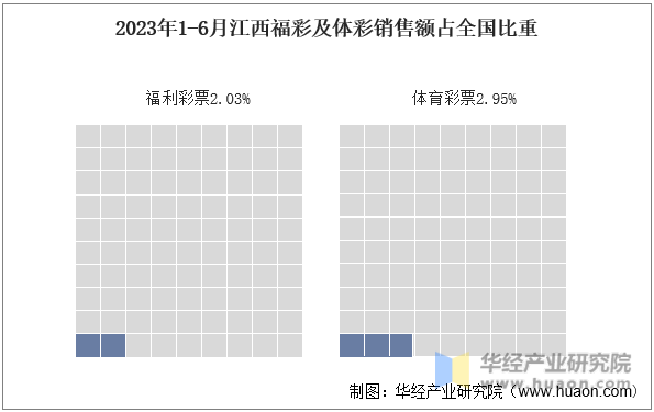 2023年1-6月江西福彩及体彩销售额占全国比重