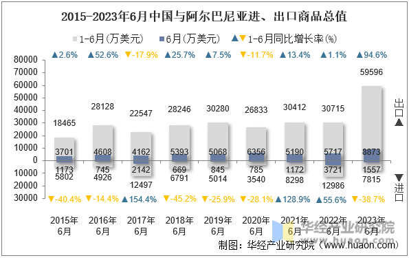 2015-2023年6月中国与阿尔巴尼亚进、出口商品总值