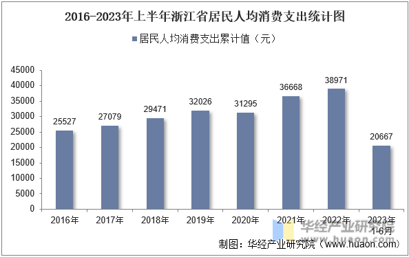2016-2023年上半年浙江省居民人均消费支出统计图