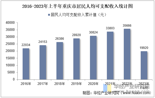 2016-2023年上半年重庆市居民人均可支配收入统计图