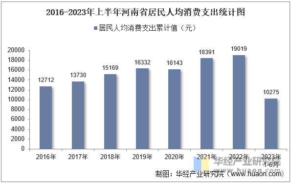 2016-2023年上半年河南省居民人均消费支出统计图