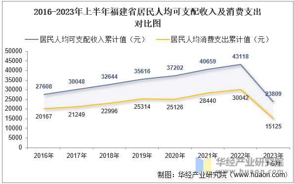 2016-2023年上半年福建省居民人均可支配收入及消费支出对比图