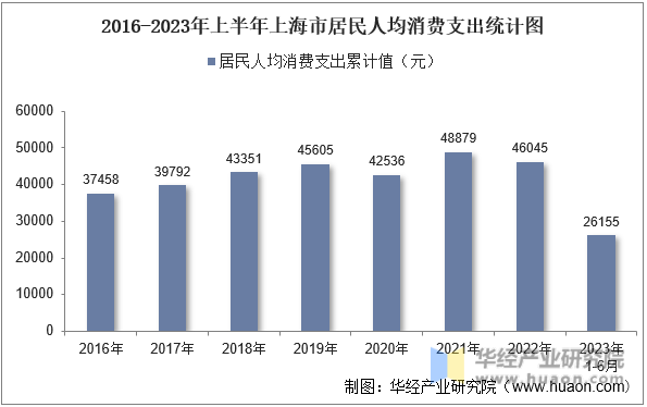 2016-2023年上半年上海市居民人均消费支出统计图