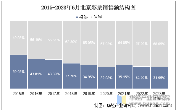 2015-2023年6月北京彩票销售额结构图