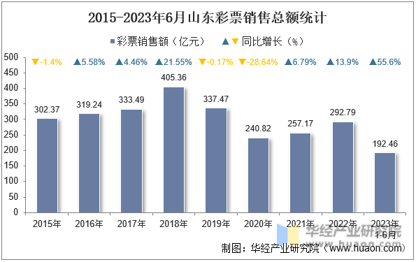 2015-2023年6月山东彩票销售总额统计