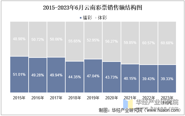 2015-2023年6月云南彩票销售额结构图