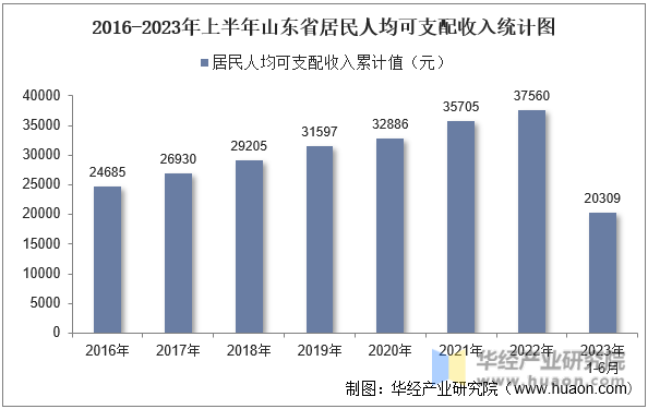 2016-2023年上半年山东省居民人均可支配收入统计图