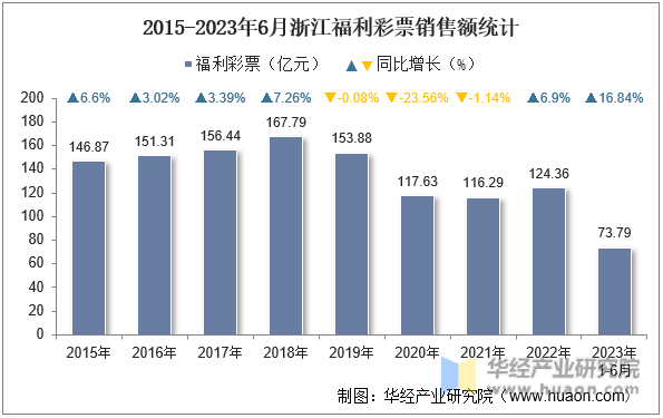 2015-2023年6月浙江福利彩票销售额统计
