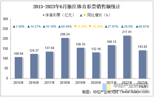 2015-2023年6月浙江体育彩票销售额统计
