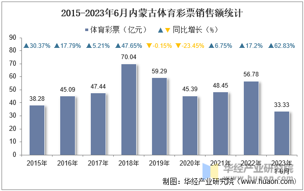 2015-2023年6月内蒙古体育彩票销售额统计