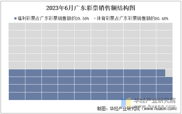 2023年6月广东彩票销售额结构图