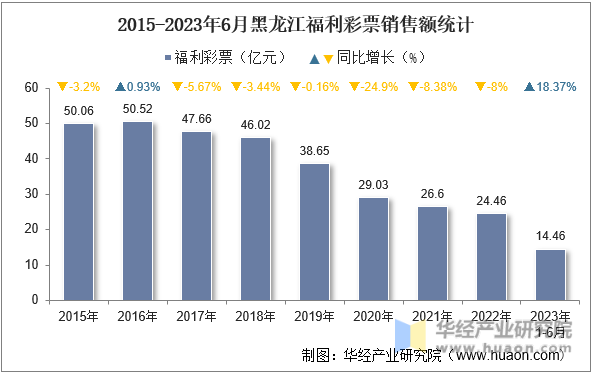 2015-2023年6月黑龙江福利彩票销售额统计
