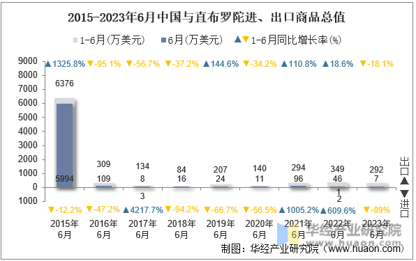 2015-2023年6月中国与直布罗陀进、出口商品总值
