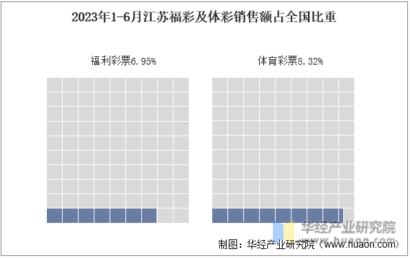 2023年1-6月江苏福彩及体彩销售额占全国比重