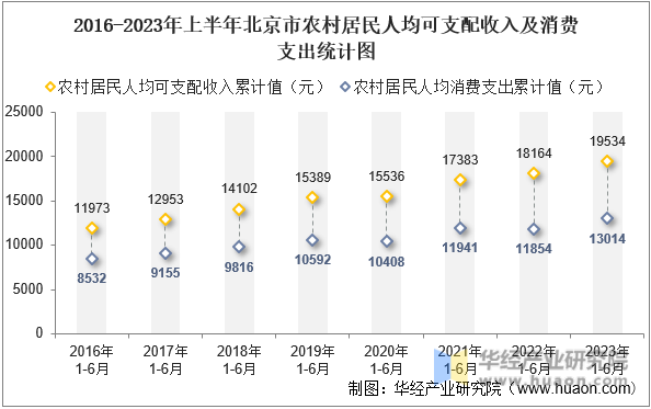 2016-2023年上半年北京市农村居民人均可支配收入及消费支出统计图