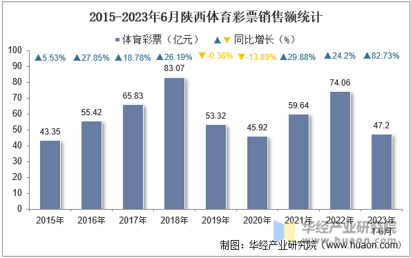 2015-2023年6月陕西体育彩票销售额统计