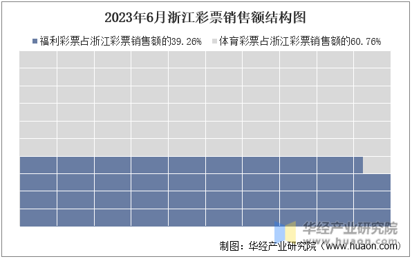 2023年6月浙江彩票销售额结构图