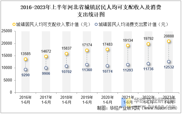 2016-2023年上半年河北省城镇居民人均可支配收入及消费支出统计图