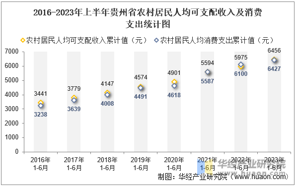2016-2023年上半年贵州省农村居民人均可支配收入及消费支出统计图