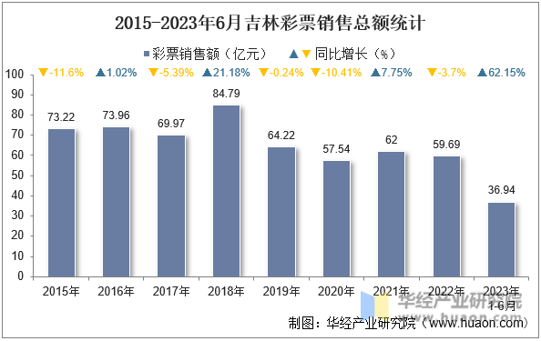 2015-2023年6月吉林彩票销售总额统计