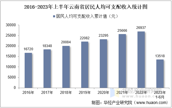 2016-2023年上半年云南省居民人均可支配收入统计图